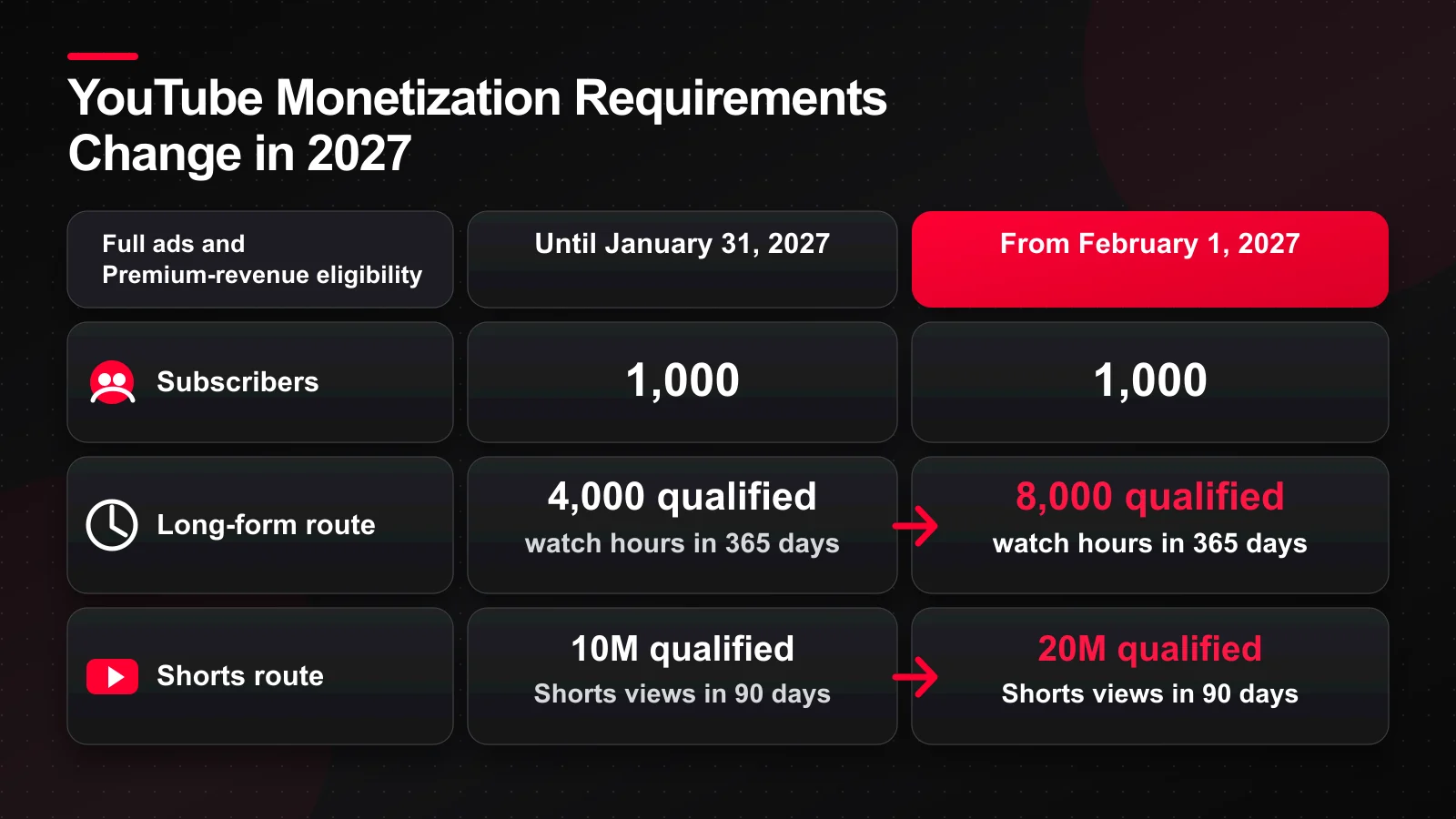 YouTube YPP requirements in 2027: 1,000 subscribers, 8,000 qualified watch hours, or 20 million qualified Shorts views for new full-revenue eligibility.