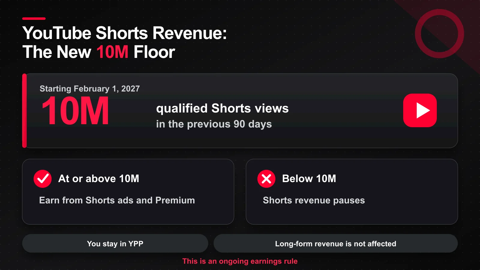 YouTube Shorts monetization from February 2027 requires 10 million qualified Shorts views in the previous 90 days for Shorts ads and Premium revenue. YPP membership and long-form revenue continue below the threshold.