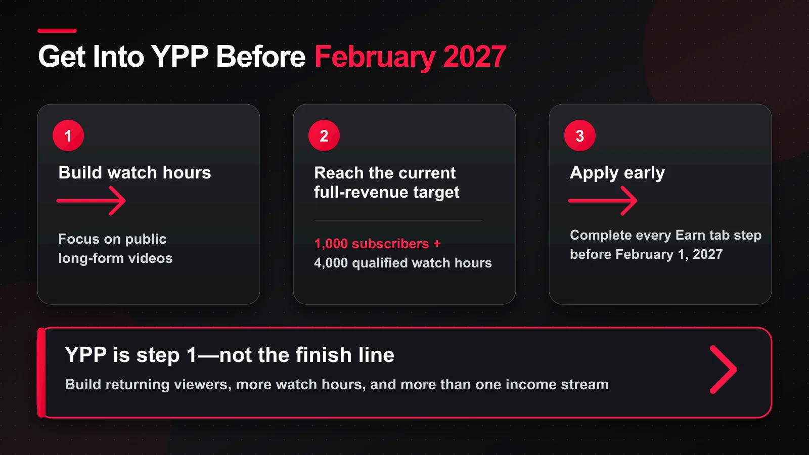Strategy to get into the YouTube Partner Program before February 2027: build public long-form watch hours, reach 1,000 subscribers and 4,000 qualified watch hours, then apply early. YPP is step one, not the finish line.
